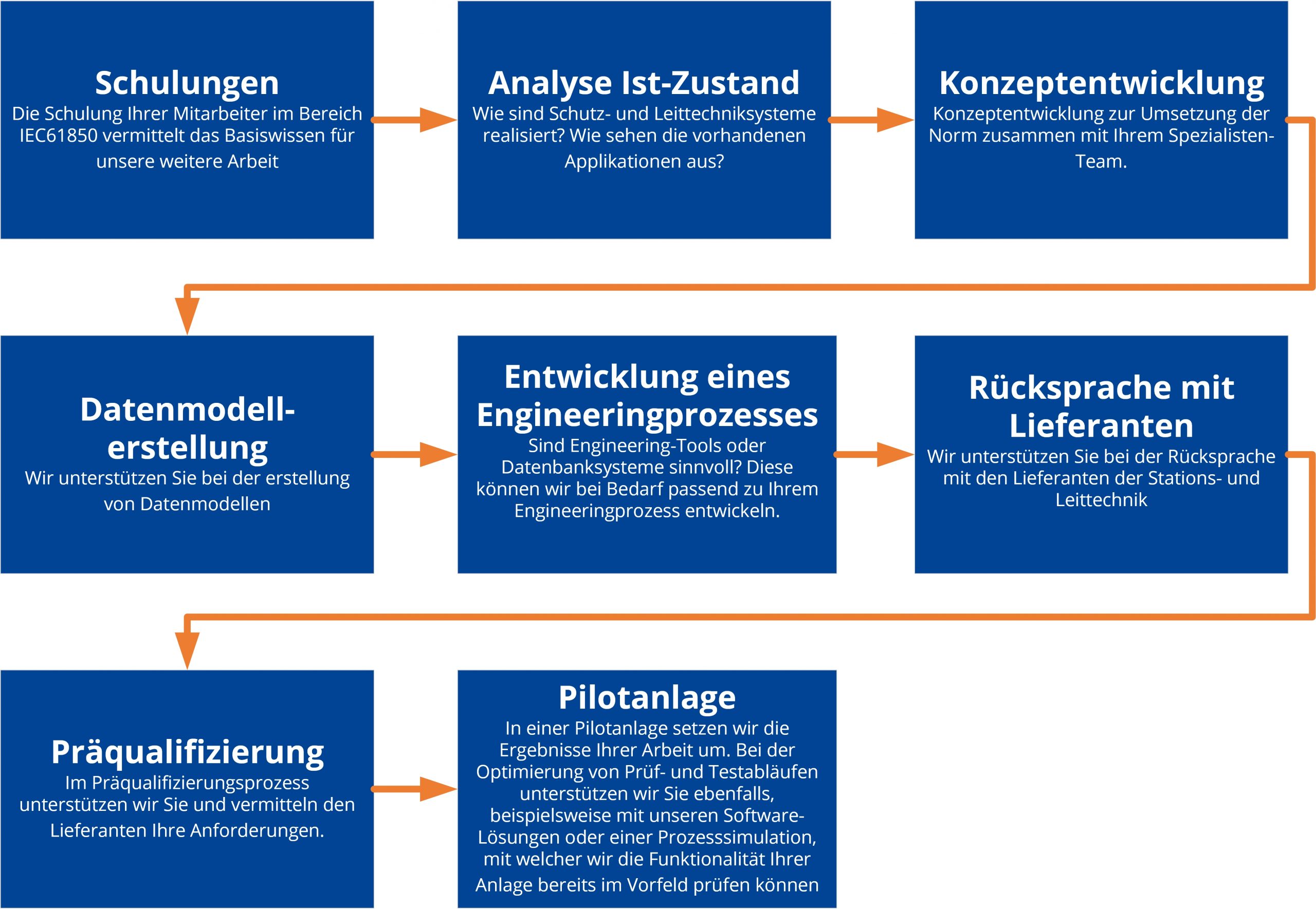 Personalschulung und  entwicklung